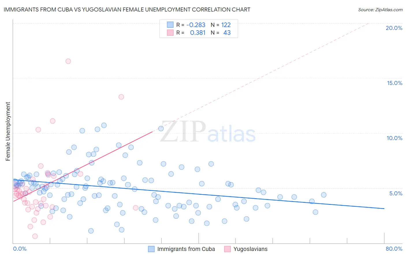 Immigrants from Cuba vs Yugoslavian Female Unemployment