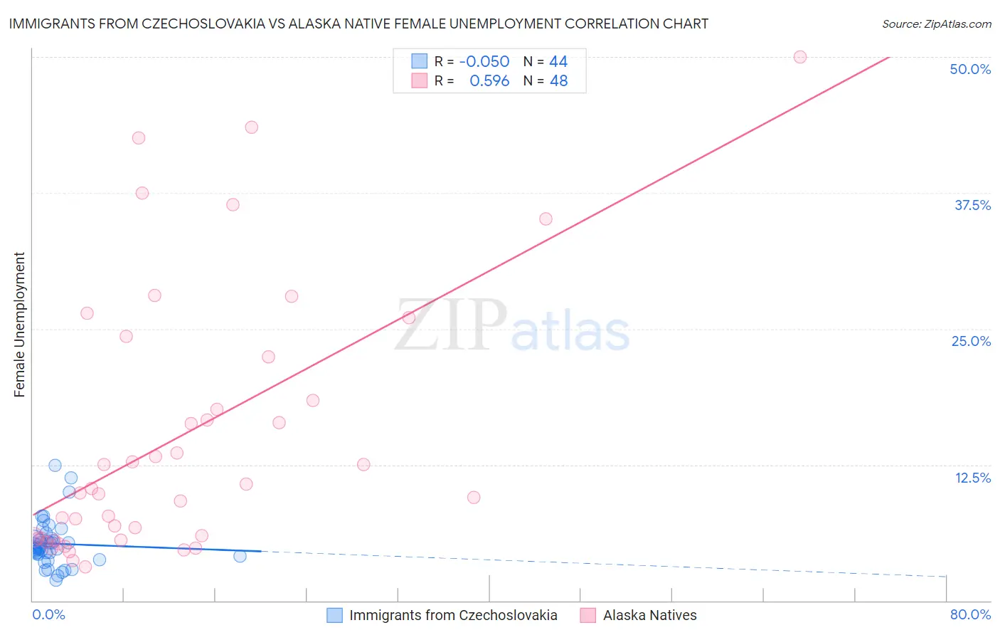 Immigrants from Czechoslovakia vs Alaska Native Female Unemployment