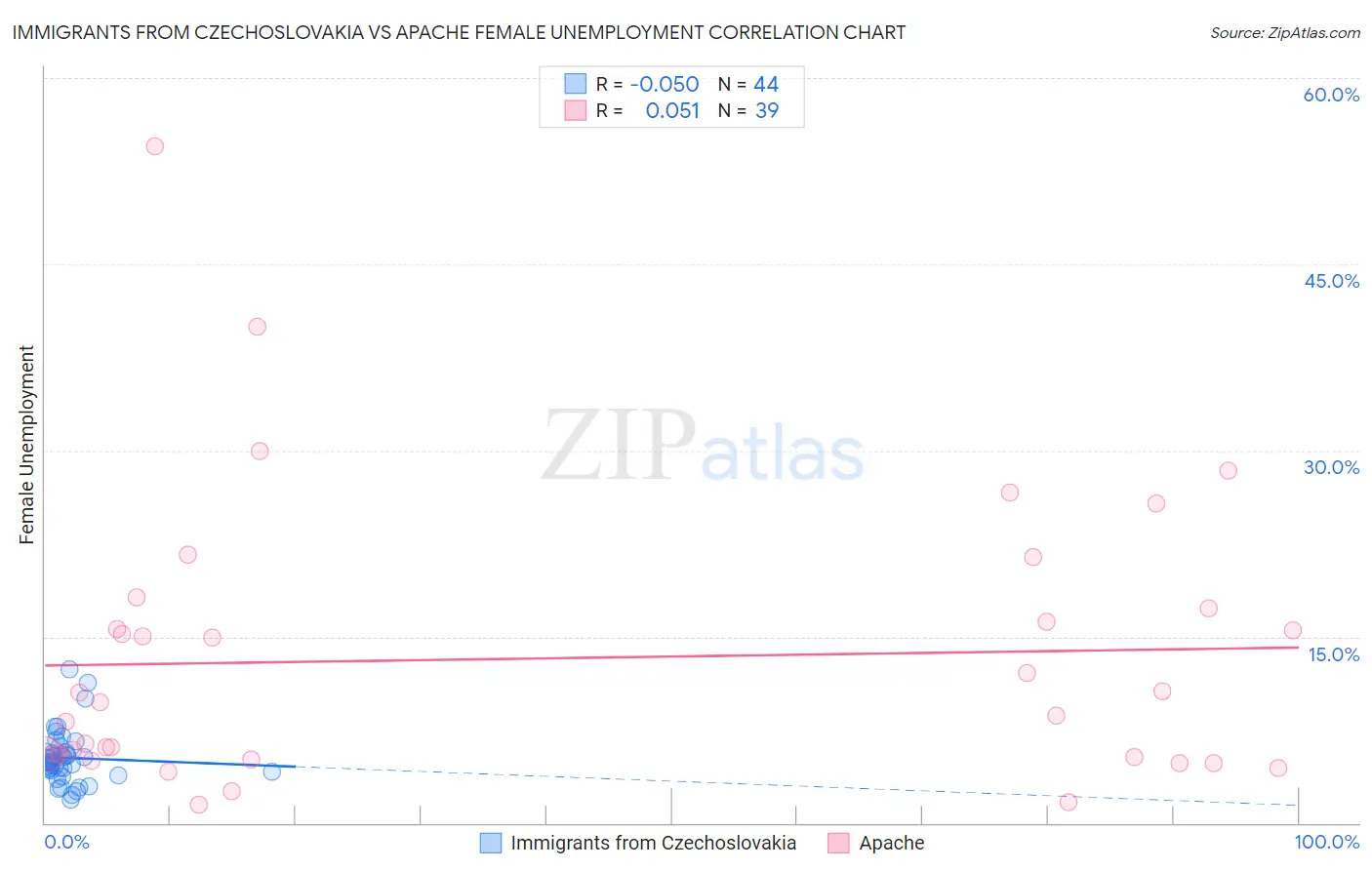 Immigrants from Czechoslovakia vs Apache Female Unemployment