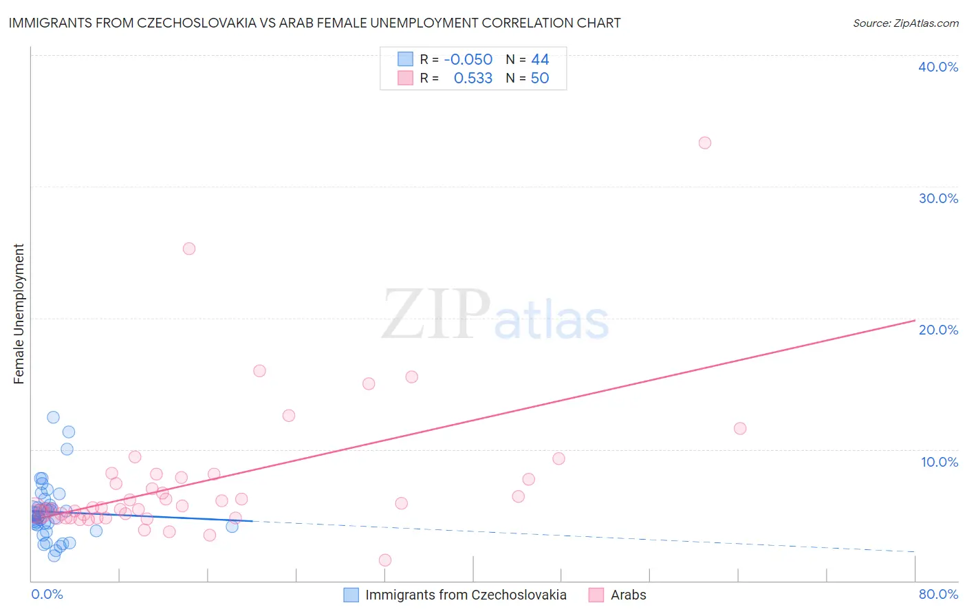 Immigrants from Czechoslovakia vs Arab Female Unemployment