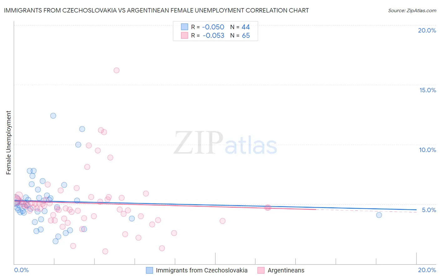 Immigrants from Czechoslovakia vs Argentinean Female Unemployment