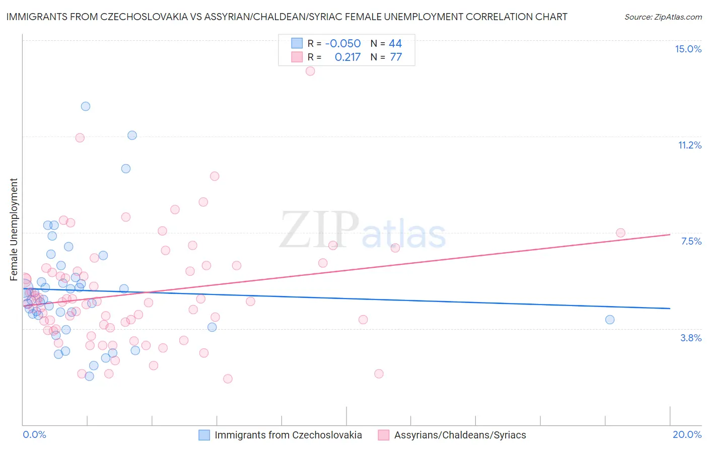 Immigrants from Czechoslovakia vs Assyrian/Chaldean/Syriac Female Unemployment