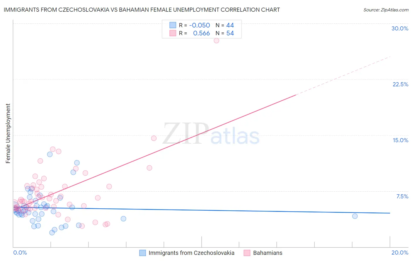 Immigrants from Czechoslovakia vs Bahamian Female Unemployment