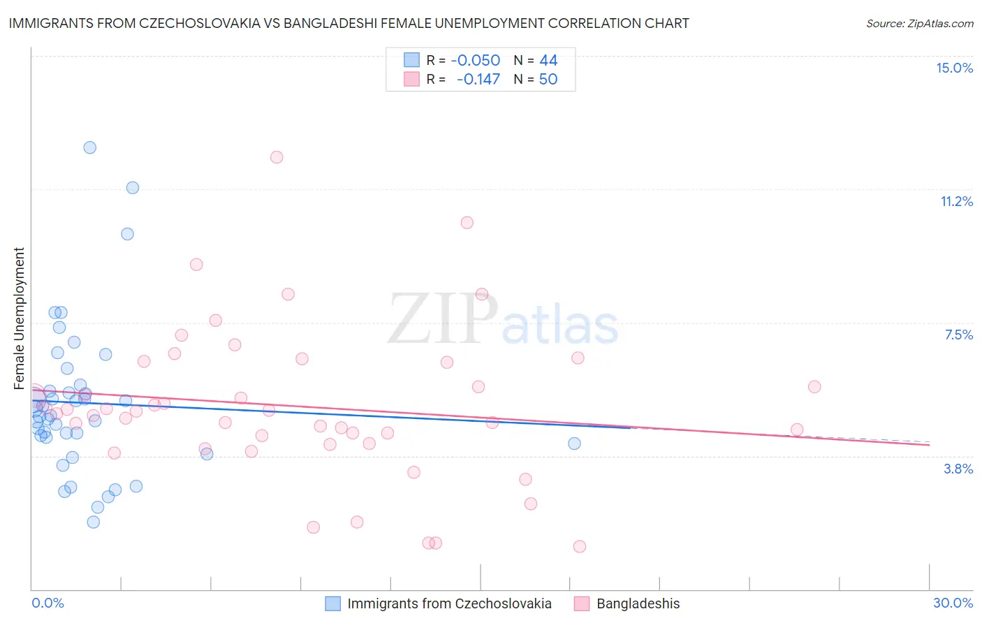 Immigrants from Czechoslovakia vs Bangladeshi Female Unemployment