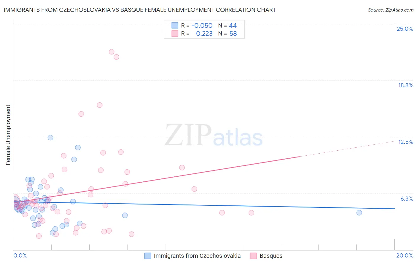 Immigrants from Czechoslovakia vs Basque Female Unemployment