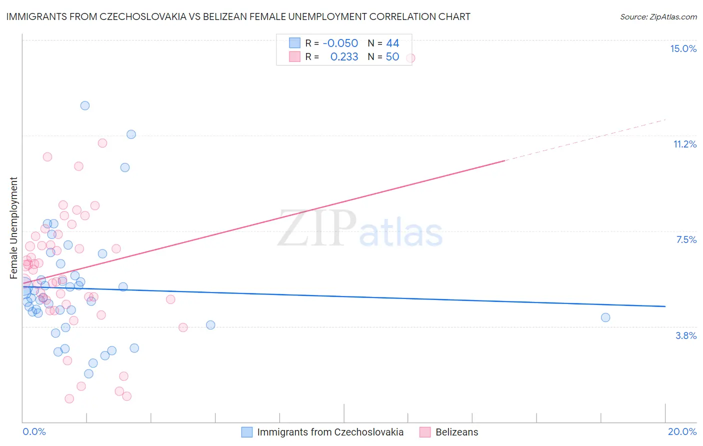 Immigrants from Czechoslovakia vs Belizean Female Unemployment