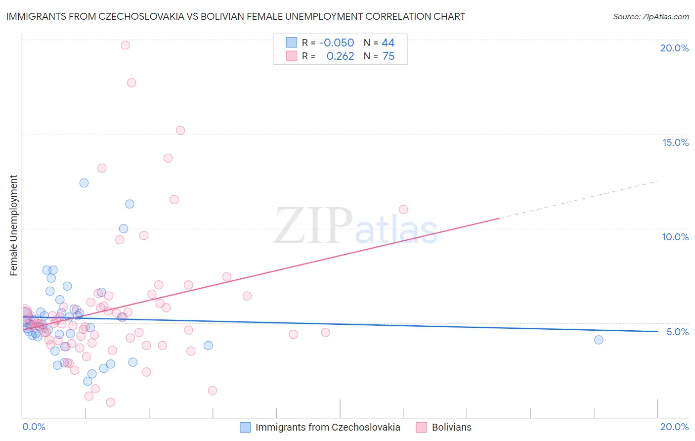 Immigrants from Czechoslovakia vs Bolivian Female Unemployment