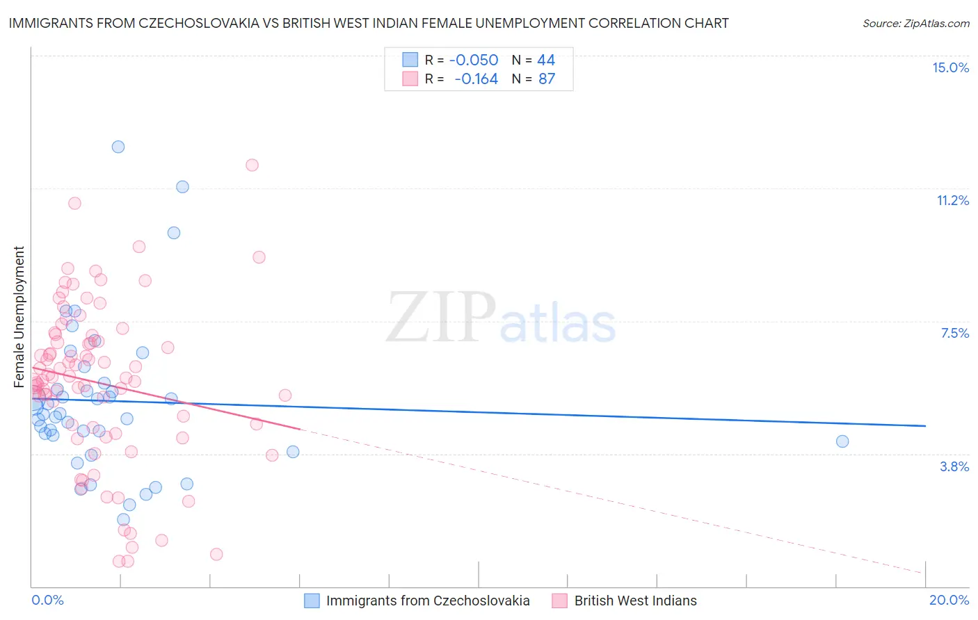 Immigrants from Czechoslovakia vs British West Indian Female Unemployment