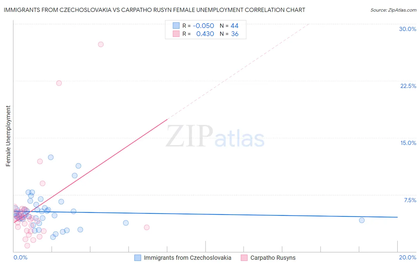 Immigrants from Czechoslovakia vs Carpatho Rusyn Female Unemployment