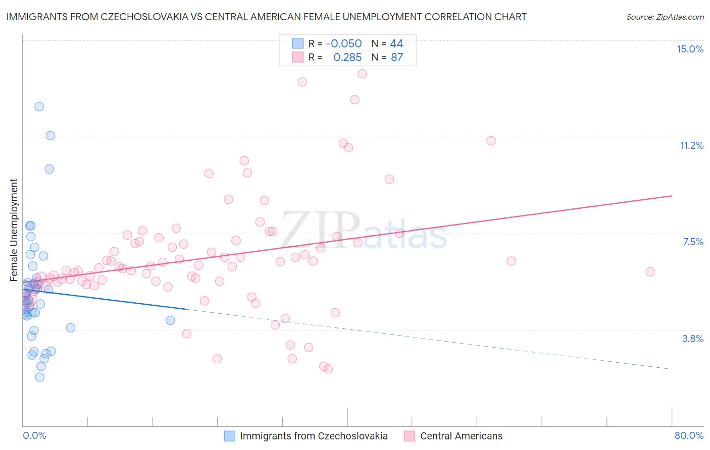 Immigrants from Czechoslovakia vs Central American Female Unemployment