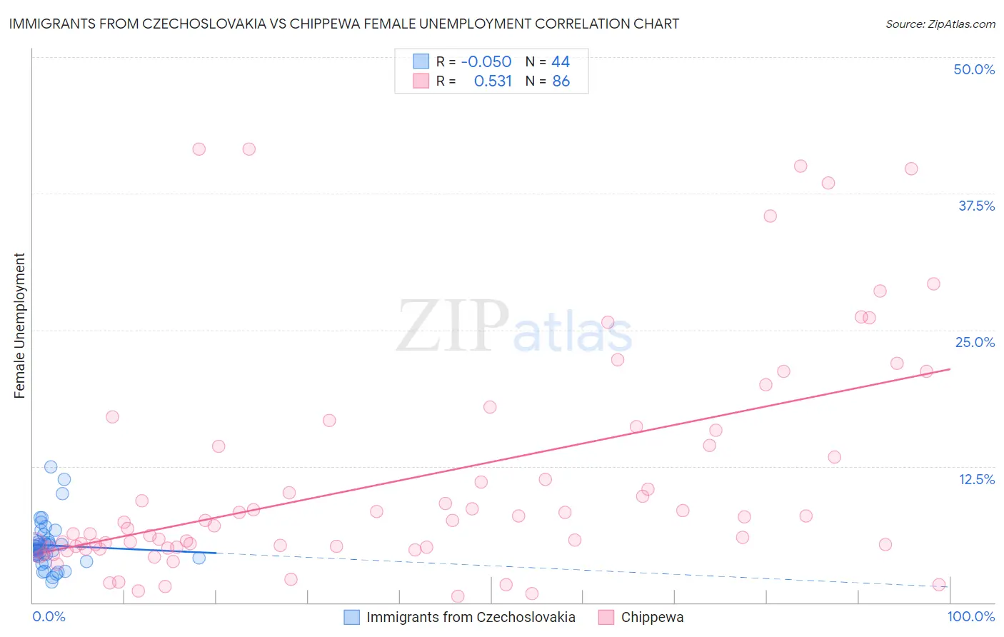 Immigrants from Czechoslovakia vs Chippewa Female Unemployment