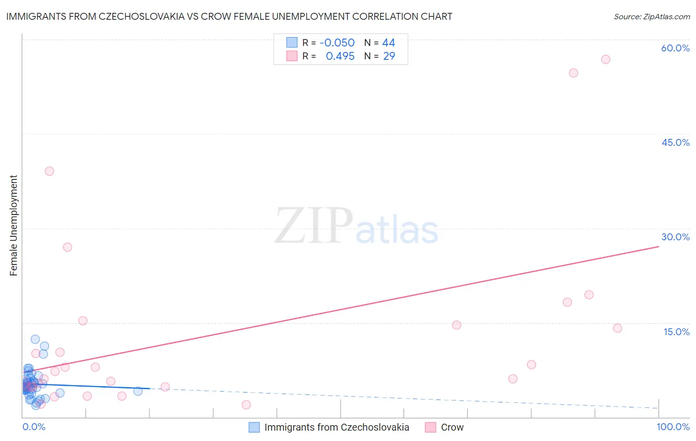 Immigrants from Czechoslovakia vs Crow Female Unemployment