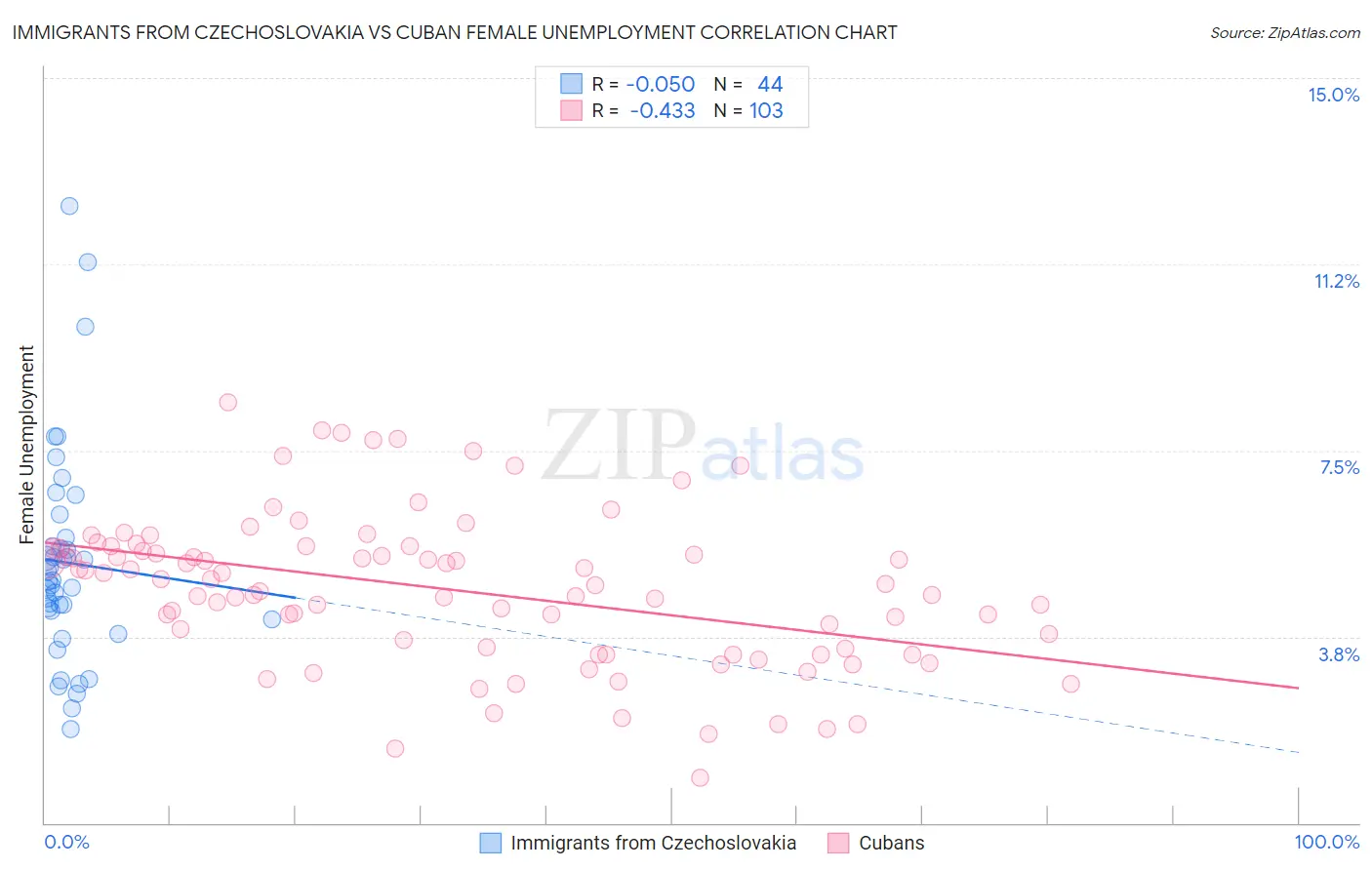 Immigrants from Czechoslovakia vs Cuban Female Unemployment