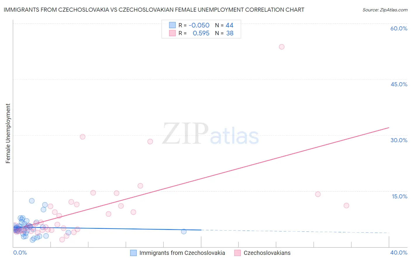 Immigrants from Czechoslovakia vs Czechoslovakian Female Unemployment