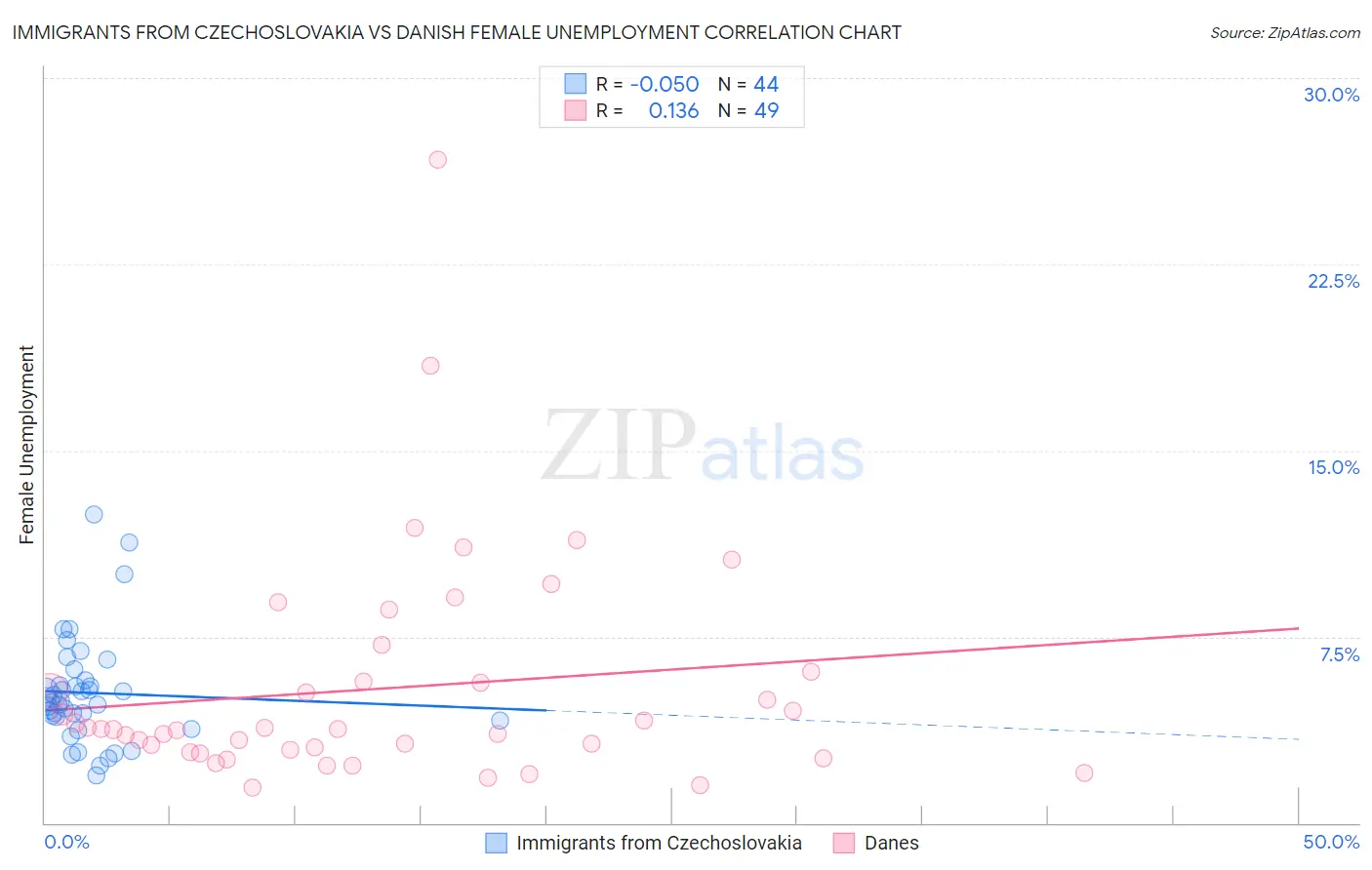 Immigrants from Czechoslovakia vs Danish Female Unemployment