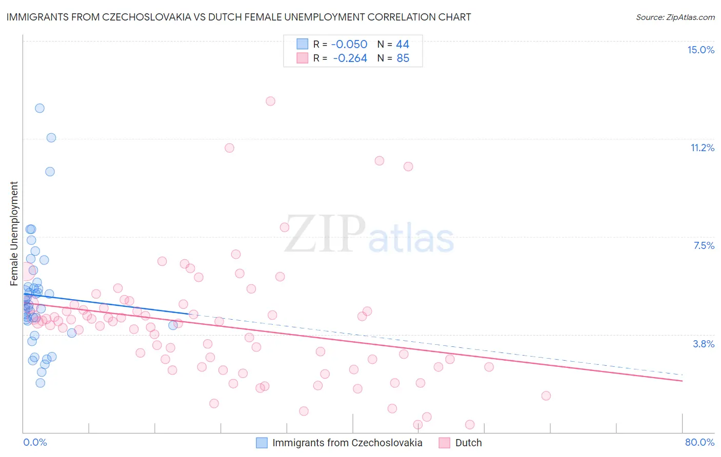 Immigrants from Czechoslovakia vs Dutch Female Unemployment