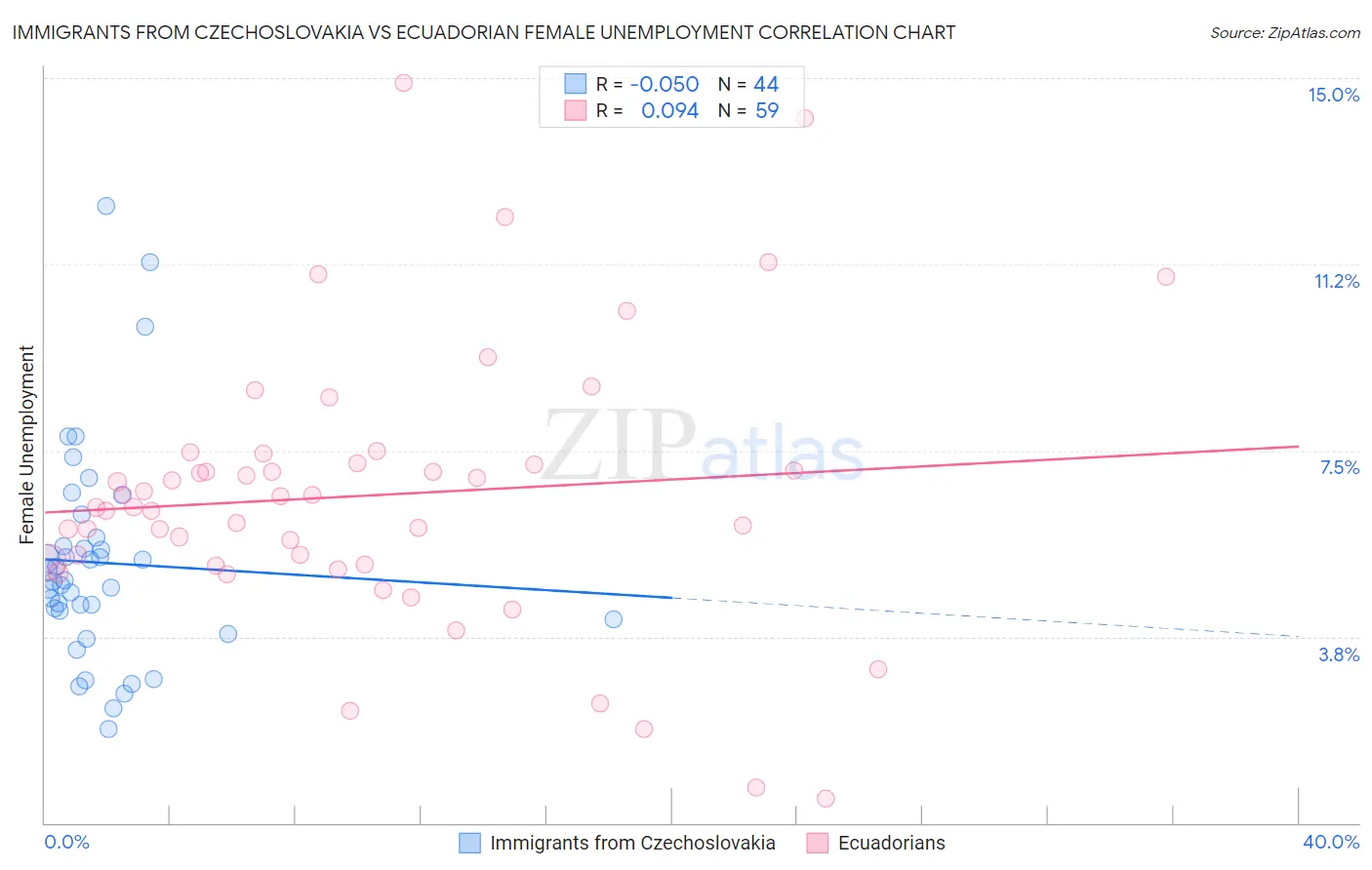 Immigrants from Czechoslovakia vs Ecuadorian Female Unemployment