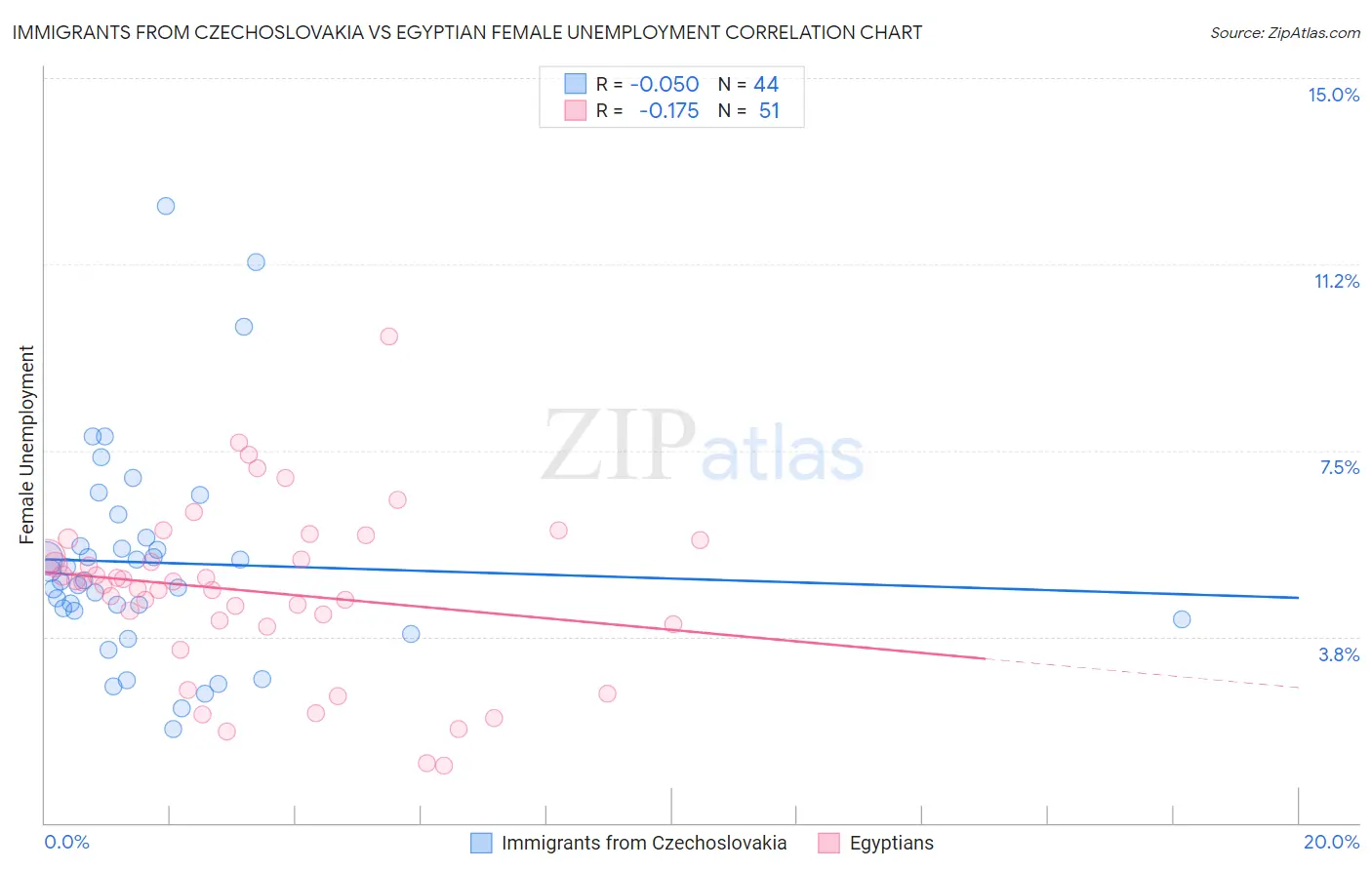 Immigrants from Czechoslovakia vs Egyptian Female Unemployment