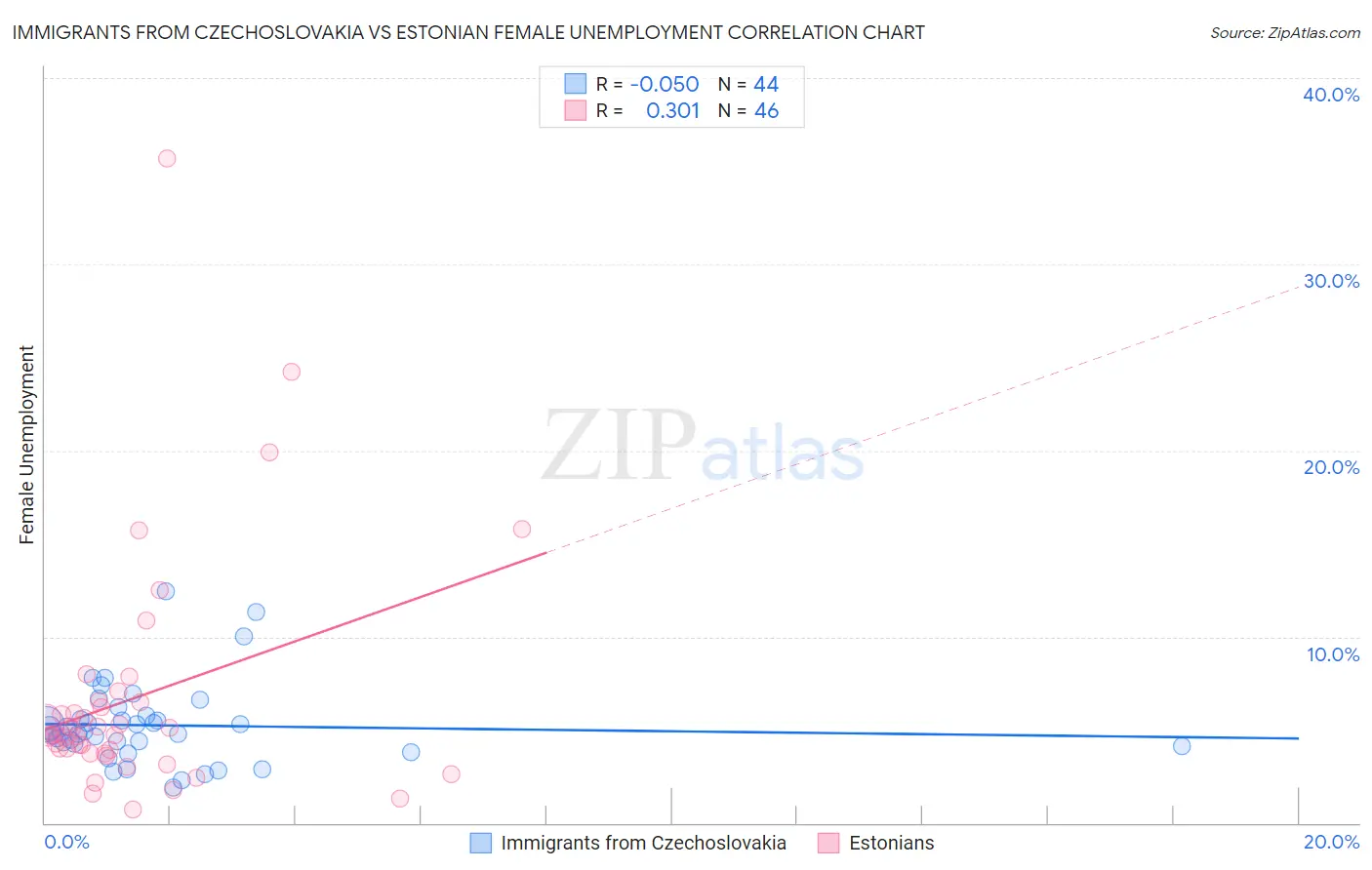 Immigrants from Czechoslovakia vs Estonian Female Unemployment