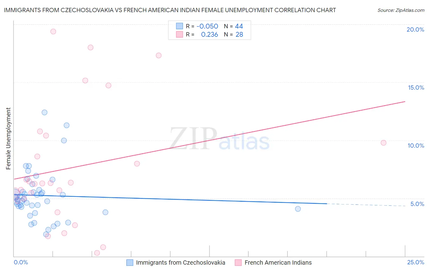 Immigrants from Czechoslovakia vs French American Indian Female Unemployment