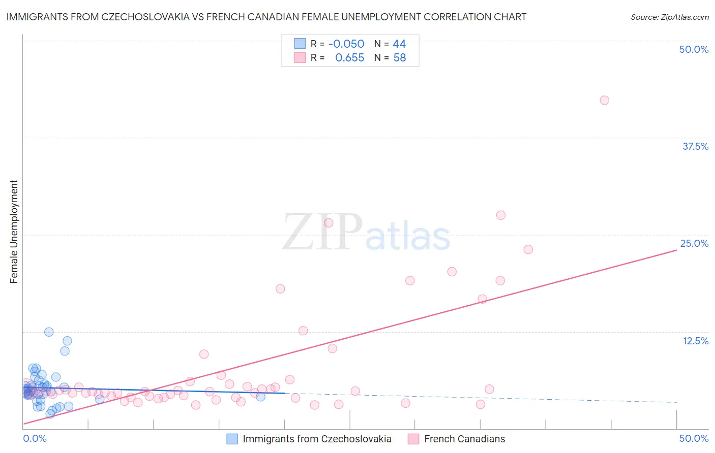 Immigrants from Czechoslovakia vs French Canadian Female Unemployment