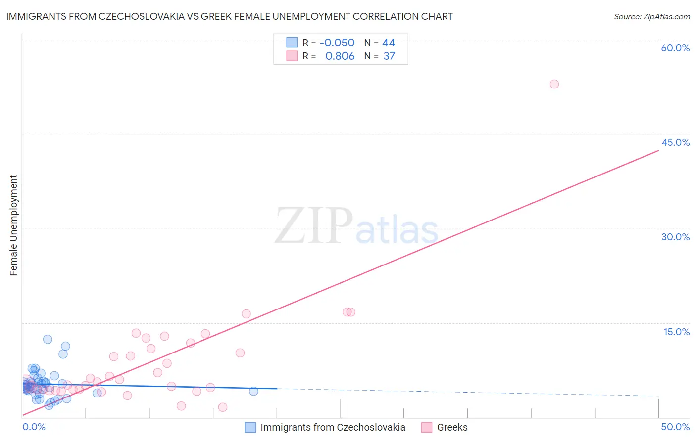 Immigrants from Czechoslovakia vs Greek Female Unemployment