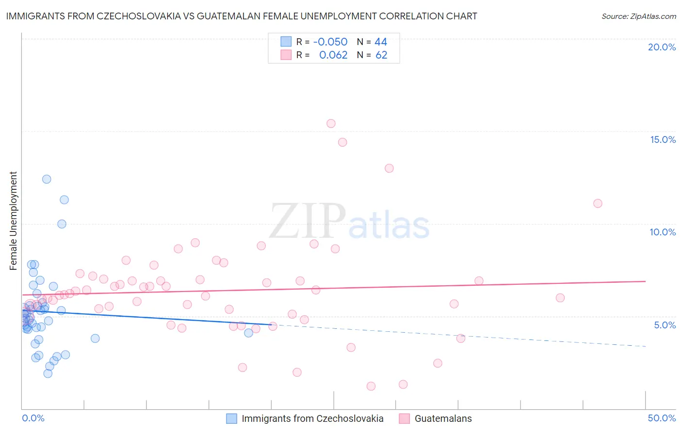 Immigrants from Czechoslovakia vs Guatemalan Female Unemployment