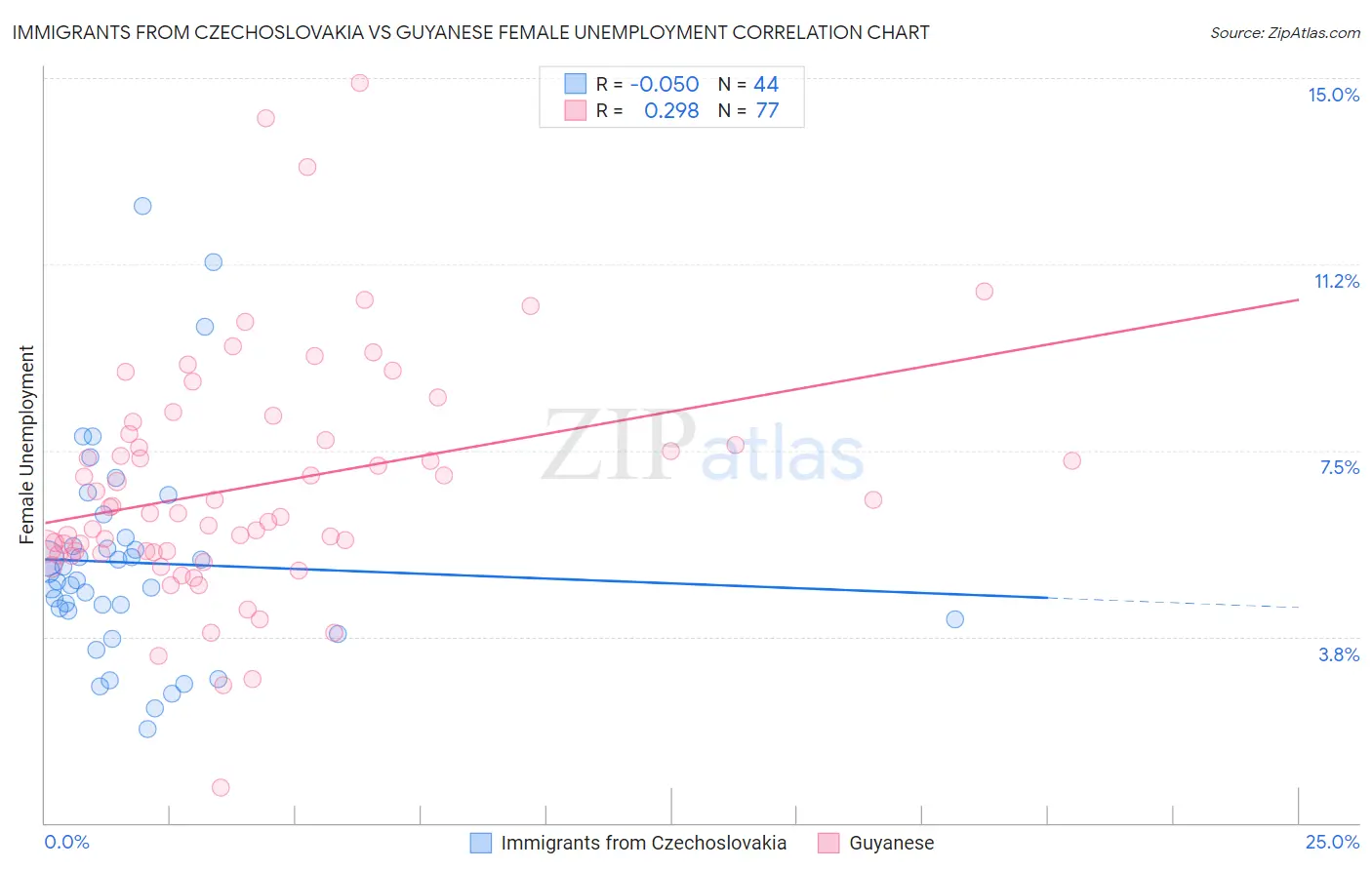 Immigrants from Czechoslovakia vs Guyanese Female Unemployment