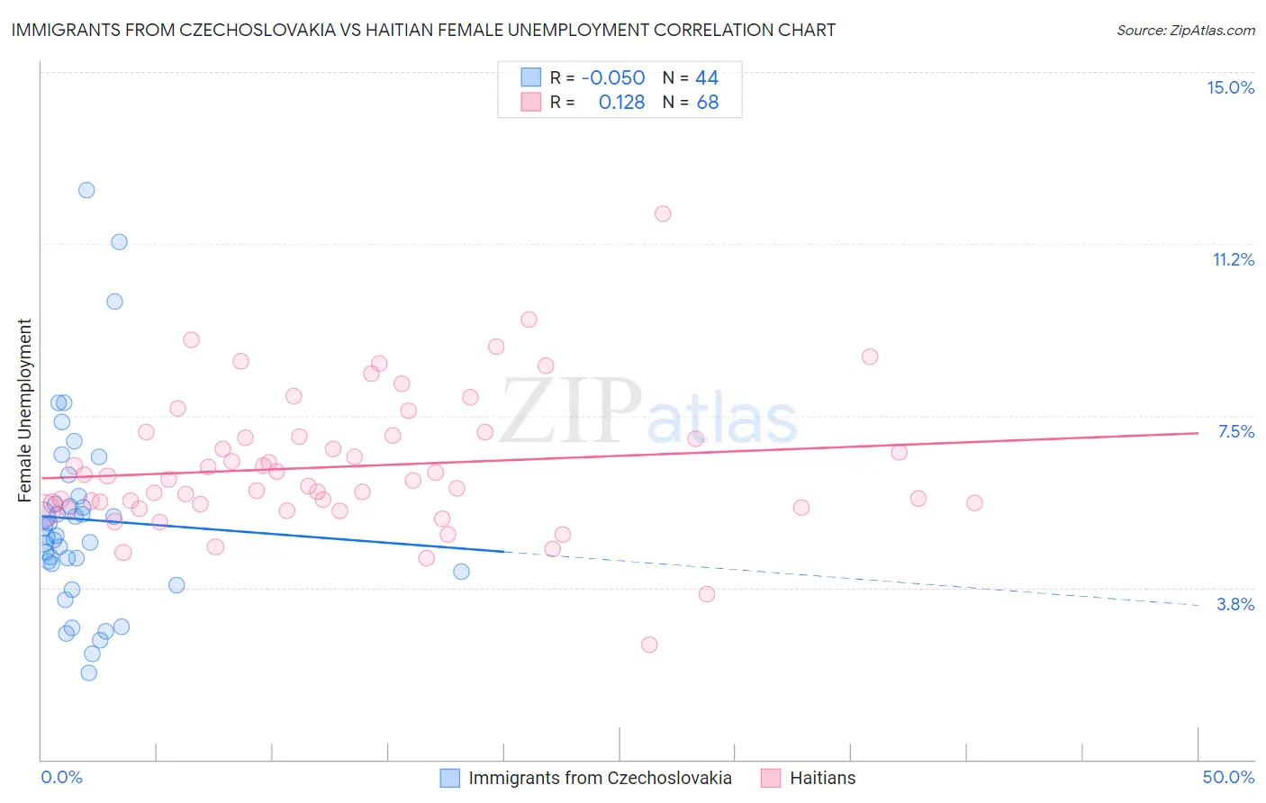 Immigrants from Czechoslovakia vs Haitian Female Unemployment