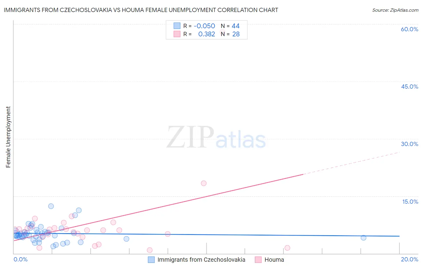 Immigrants from Czechoslovakia vs Houma Female Unemployment