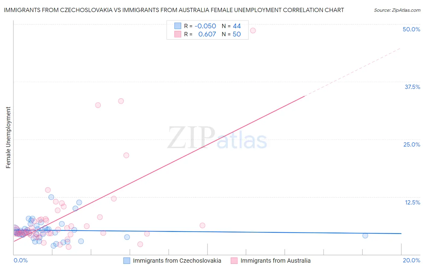 Immigrants from Czechoslovakia vs Immigrants from Australia Female Unemployment
