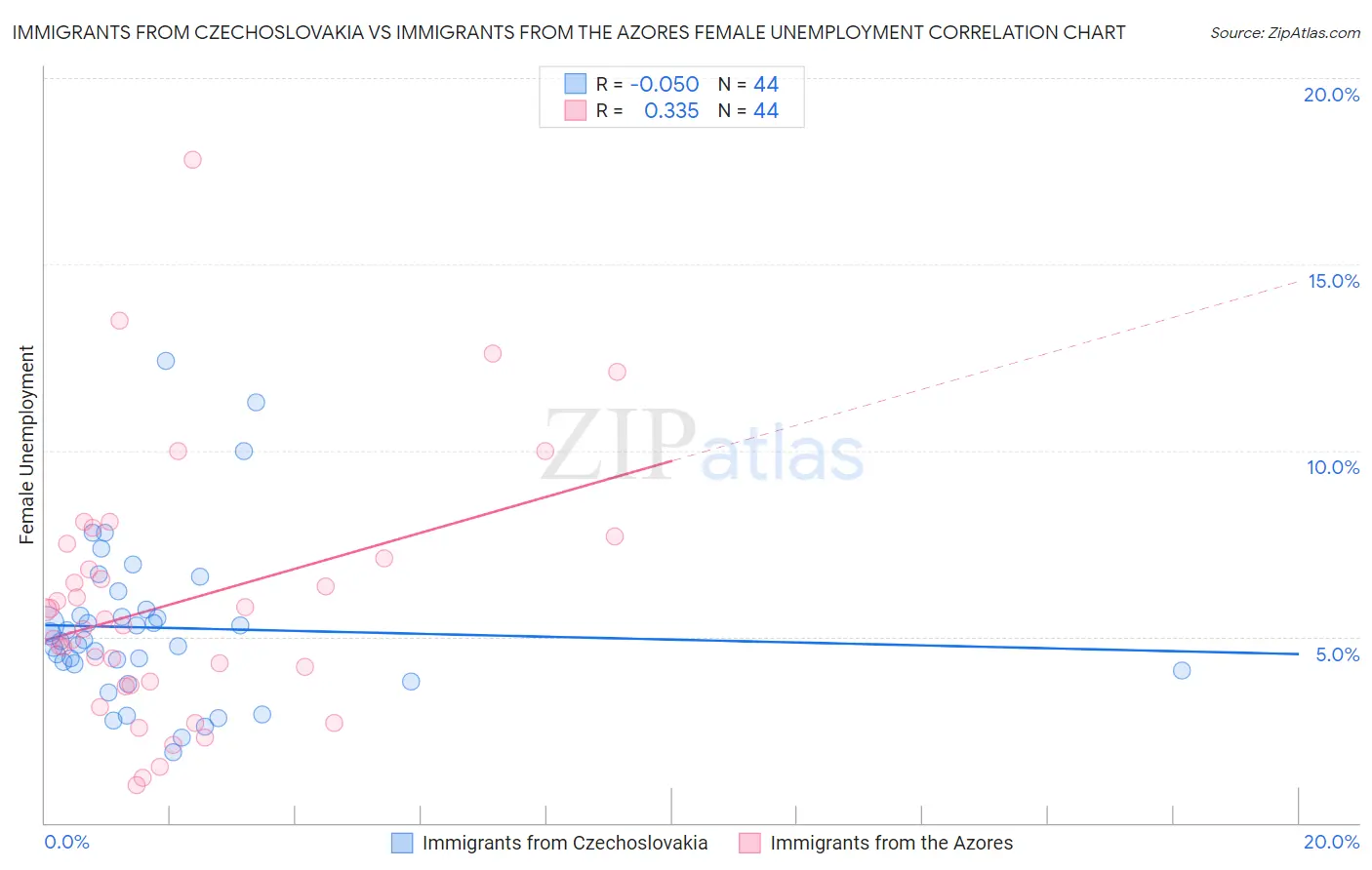 Immigrants from Czechoslovakia vs Immigrants from the Azores Female Unemployment