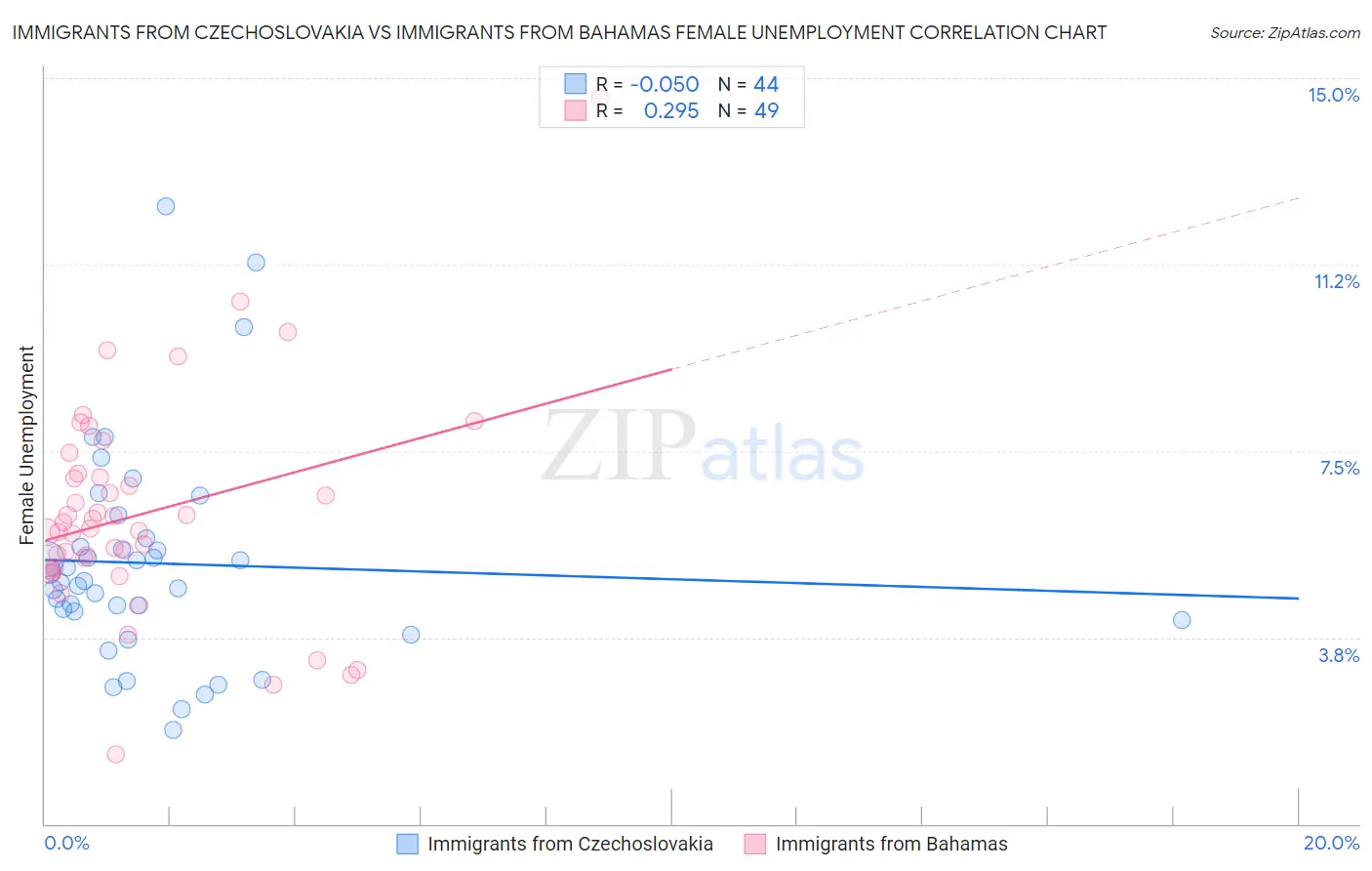Immigrants from Czechoslovakia vs Immigrants from Bahamas Female Unemployment