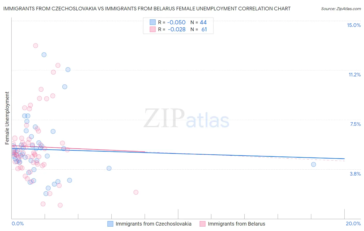 Immigrants from Czechoslovakia vs Immigrants from Belarus Female Unemployment