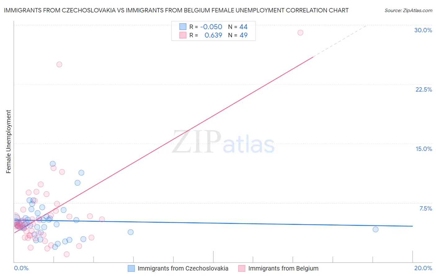 Immigrants from Czechoslovakia vs Immigrants from Belgium Female Unemployment