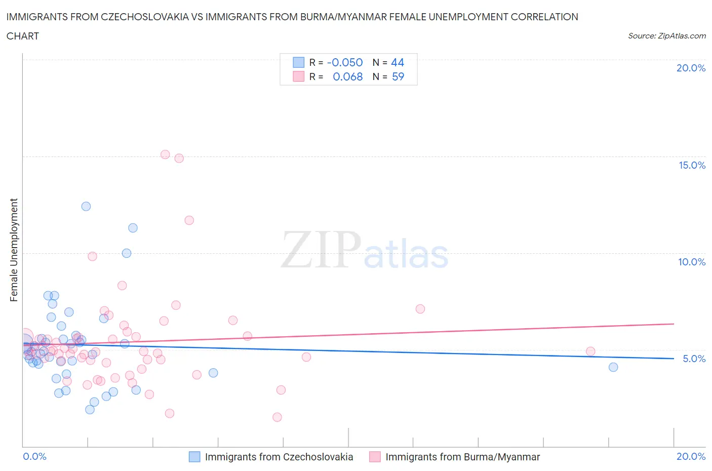 Immigrants from Czechoslovakia vs Immigrants from Burma/Myanmar Female Unemployment