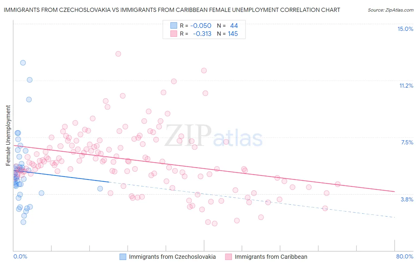 Immigrants from Czechoslovakia vs Immigrants from Caribbean Female Unemployment