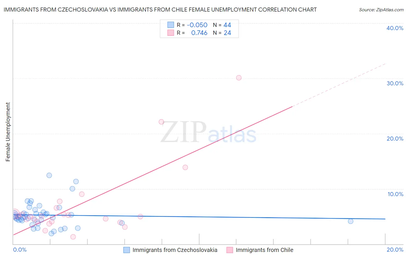 Immigrants from Czechoslovakia vs Immigrants from Chile Female Unemployment