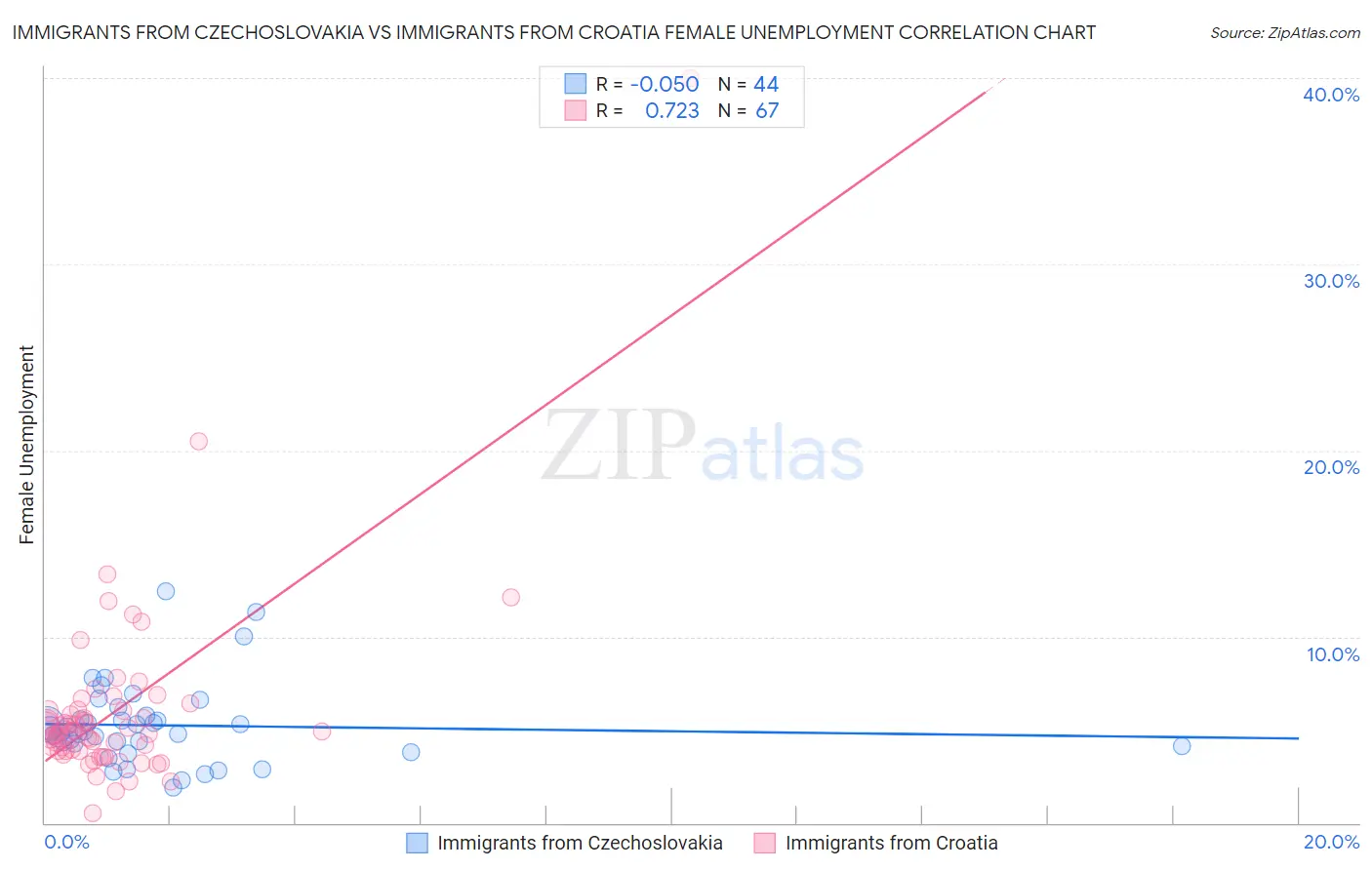 Immigrants from Czechoslovakia vs Immigrants from Croatia Female Unemployment