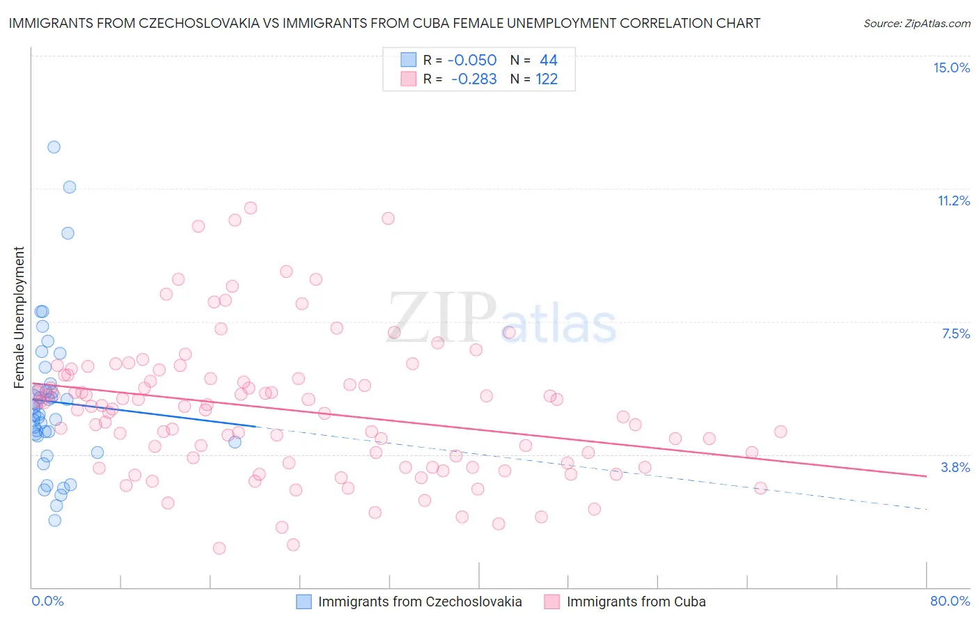 Immigrants from Czechoslovakia vs Immigrants from Cuba Female Unemployment