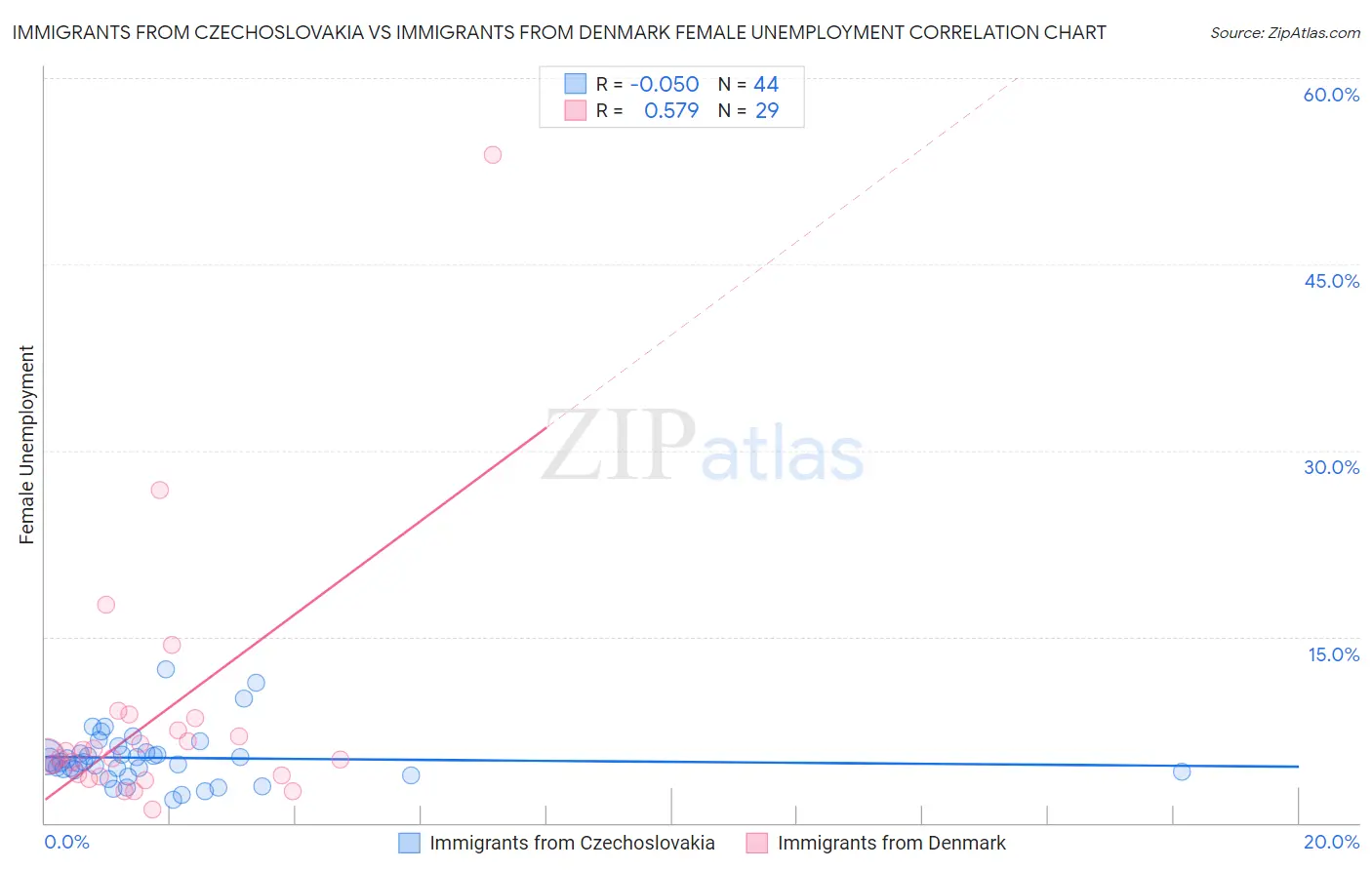 Immigrants from Czechoslovakia vs Immigrants from Denmark Female Unemployment