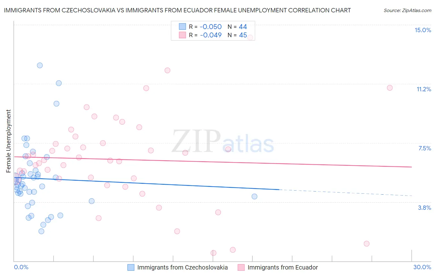 Immigrants from Czechoslovakia vs Immigrants from Ecuador Female Unemployment