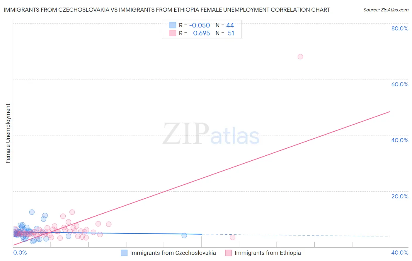 Immigrants from Czechoslovakia vs Immigrants from Ethiopia Female Unemployment