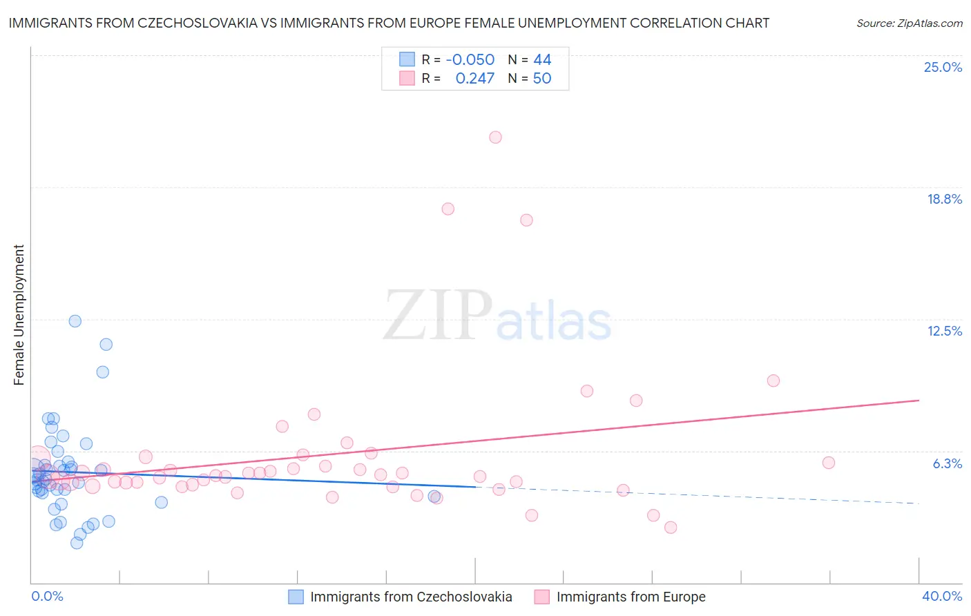 Immigrants from Czechoslovakia vs Immigrants from Europe Female Unemployment