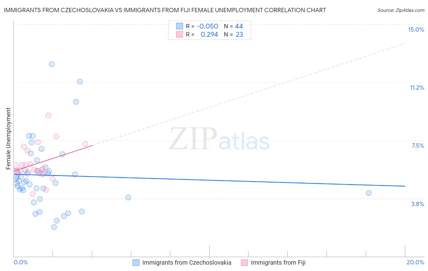 Immigrants from Czechoslovakia vs Immigrants from Fiji Female Unemployment