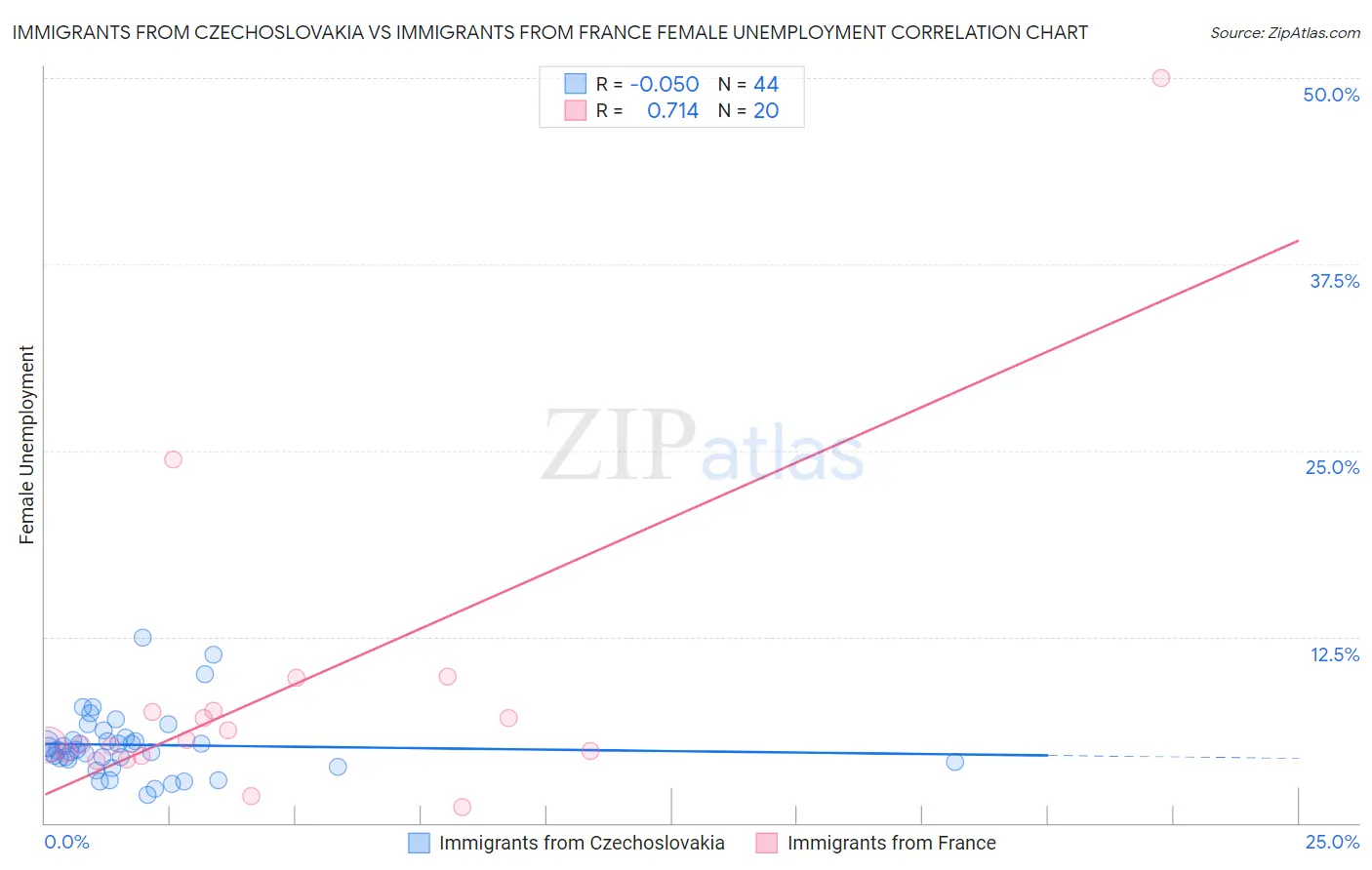 Immigrants from Czechoslovakia vs Immigrants from France Female Unemployment