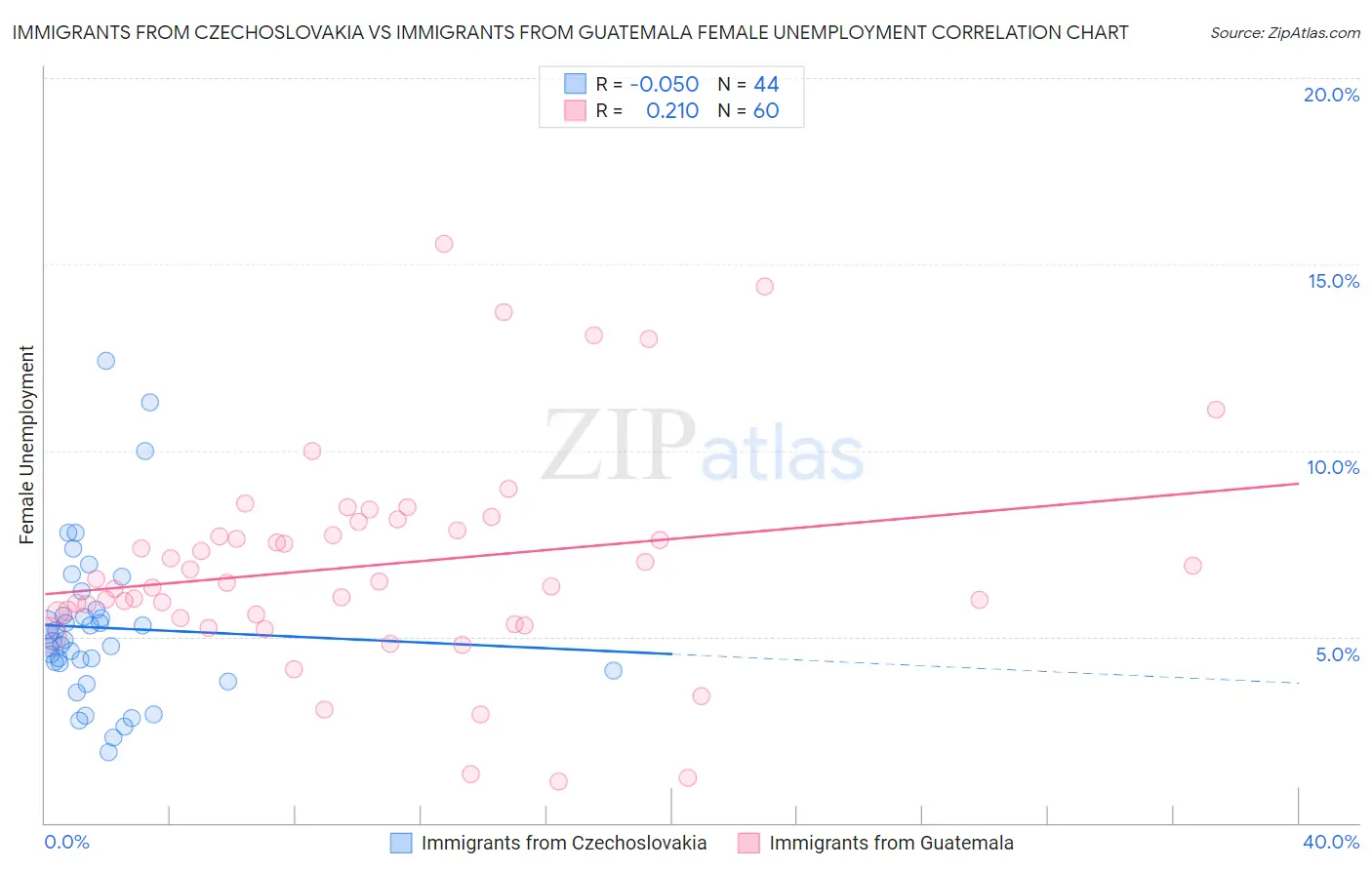 Immigrants from Czechoslovakia vs Immigrants from Guatemala Female Unemployment