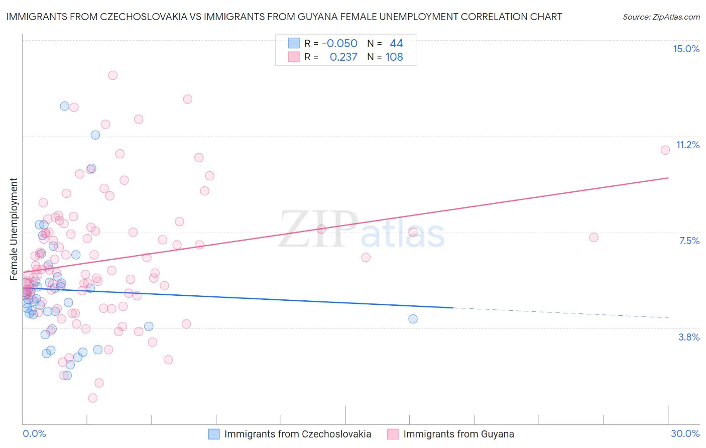 Immigrants from Czechoslovakia vs Immigrants from Guyana Female Unemployment
