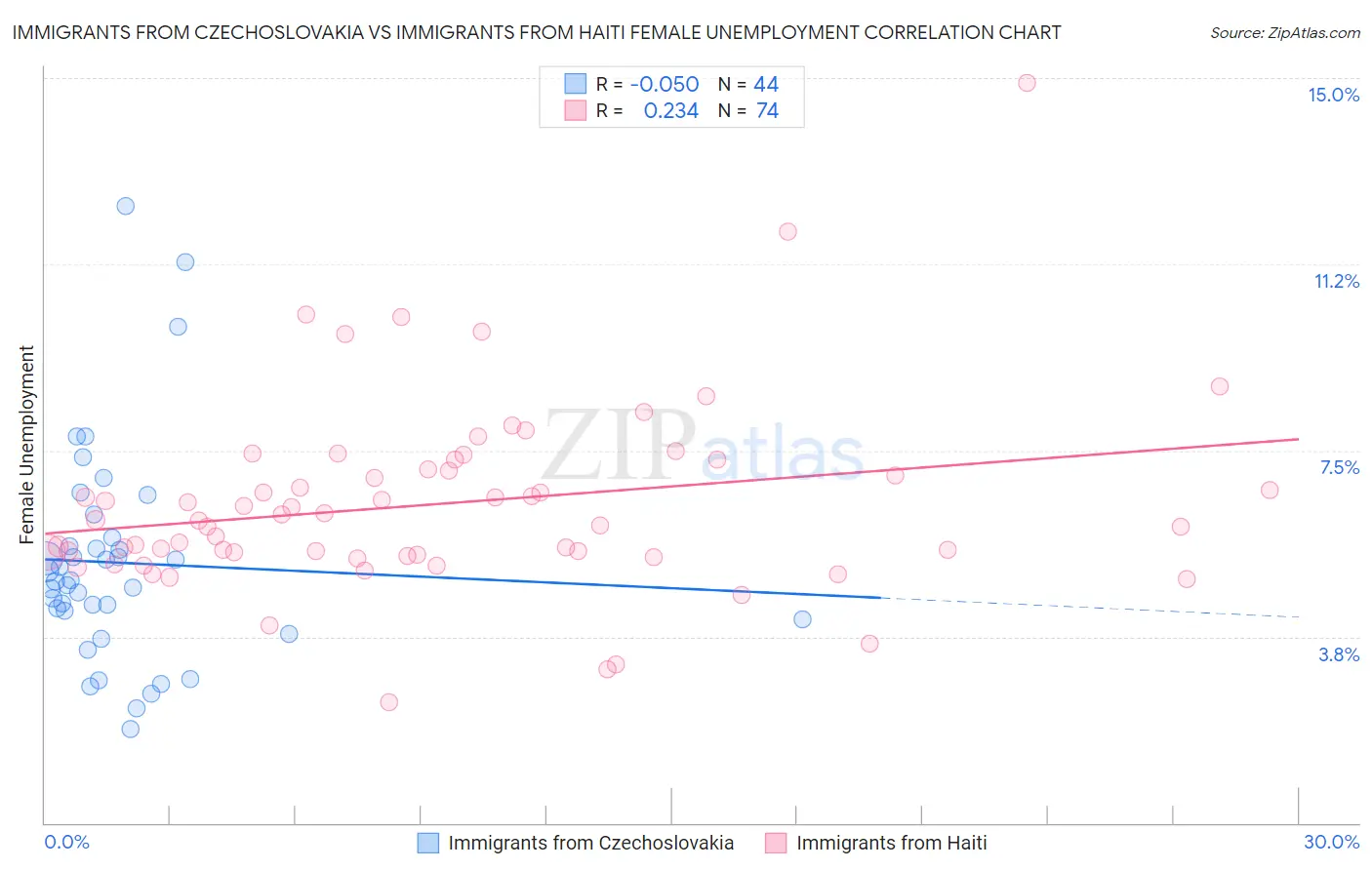 Immigrants from Czechoslovakia vs Immigrants from Haiti Female Unemployment