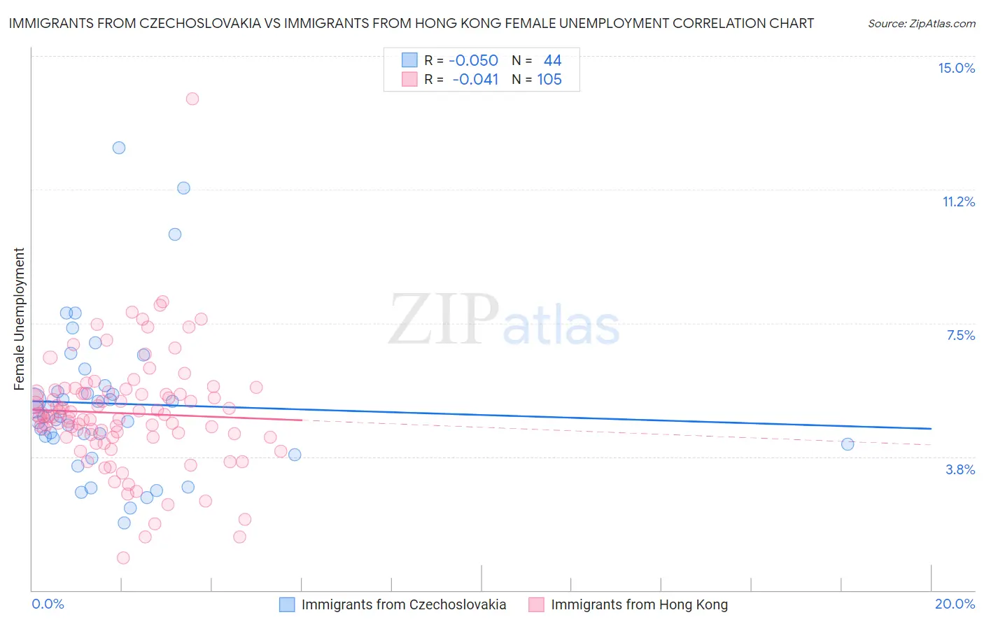 Immigrants from Czechoslovakia vs Immigrants from Hong Kong Female Unemployment